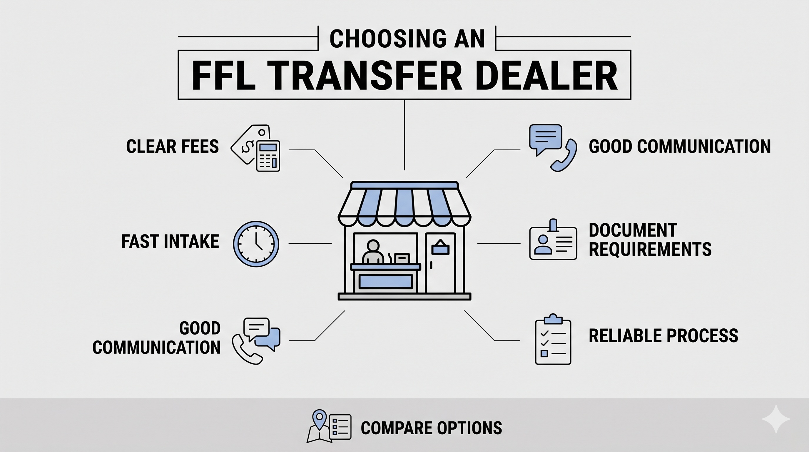 How to Choose an FFL Transfer Dealer for Online Orders hero image